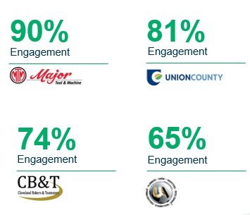 engagement stats for four clients